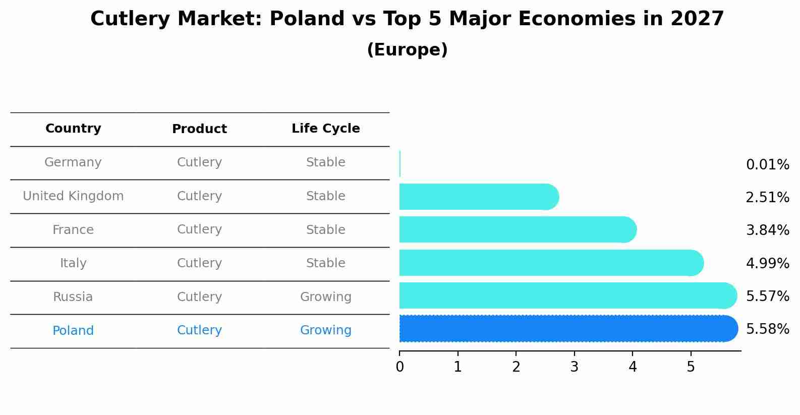 Cutlery Market: Poland vs Top 5 Major Economies in 2027 (Europe)