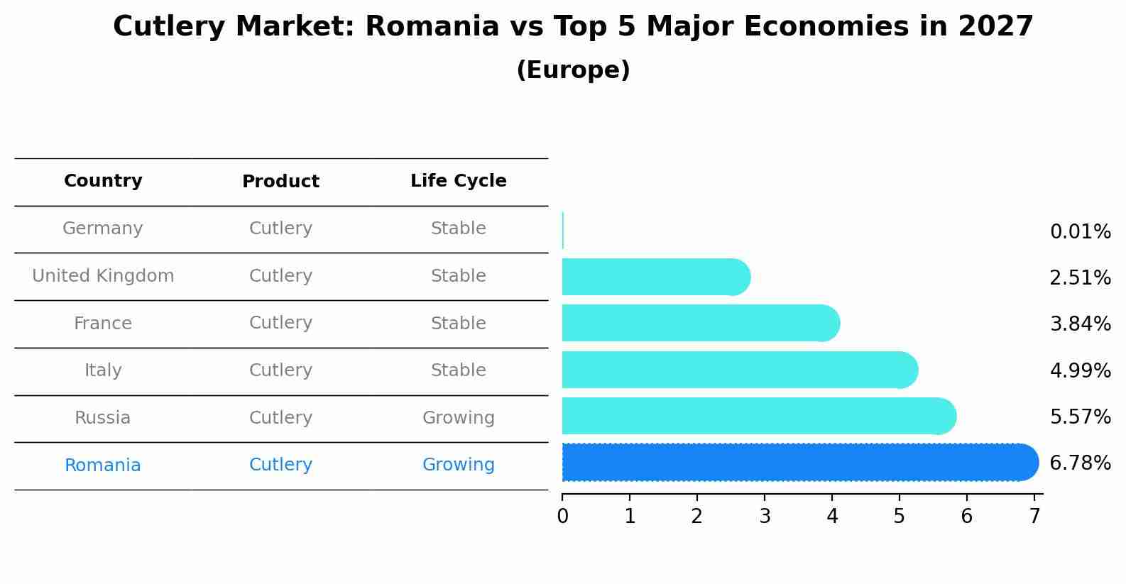 Cutlery Market: Romania vs Top 5 Major Economies in 2027 (Europe)