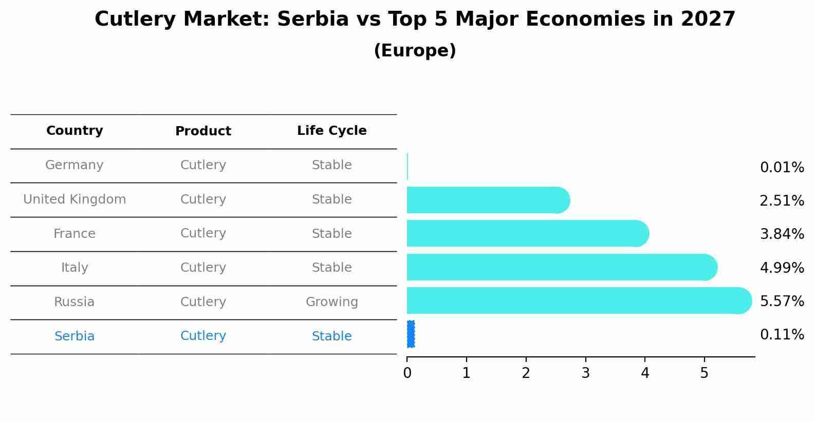 Cutlery Market: Serbia vs Top 5 Major Economies in 2027 (Europe)
