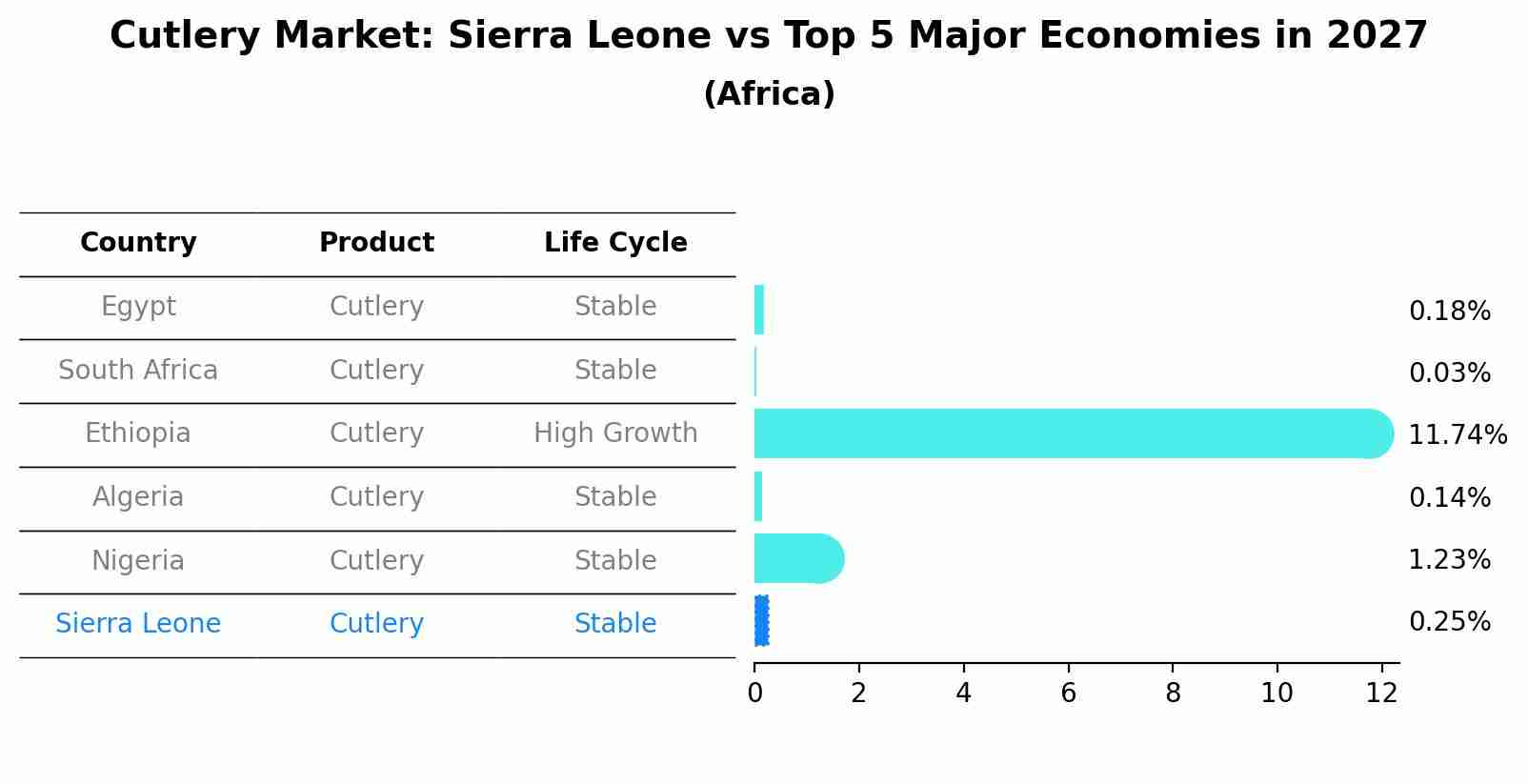 Cutlery Market: Sierra Leone vs Top 5 Major Economies in 2027 (Africa)