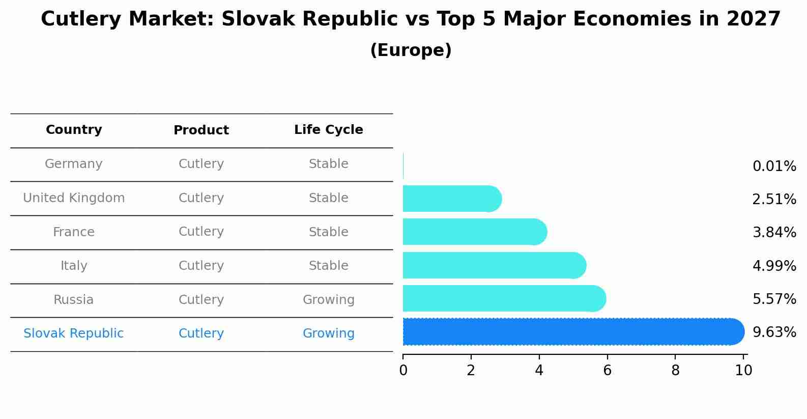 Cutlery Market: Slovak Republic vs Top 5 Major Economies in 2027 (Europe)