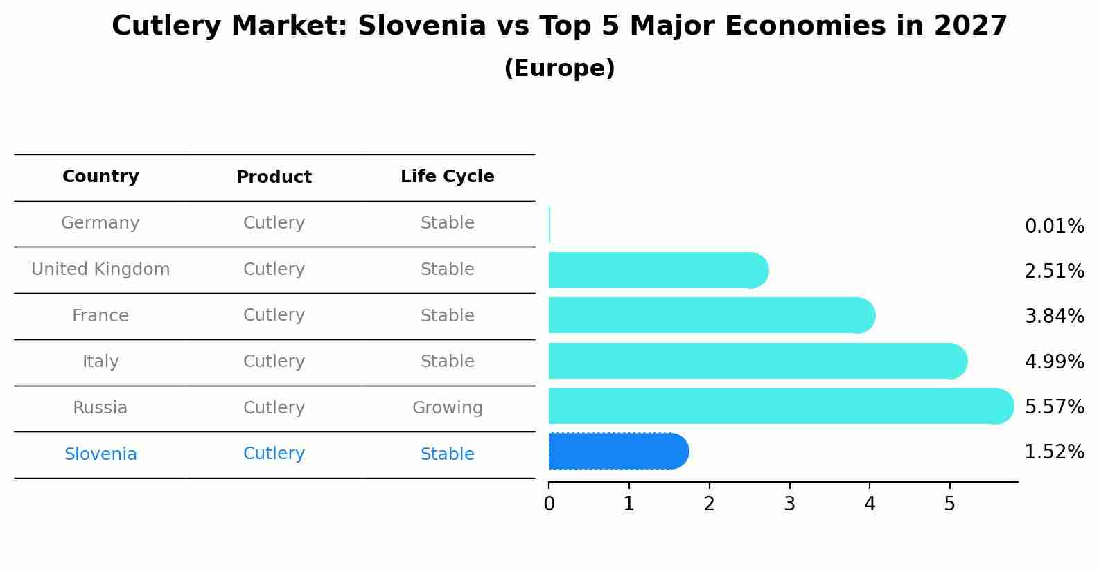 Cutlery Market: Slovenia vs Top 5 Major Economies in 2027 (Europe)