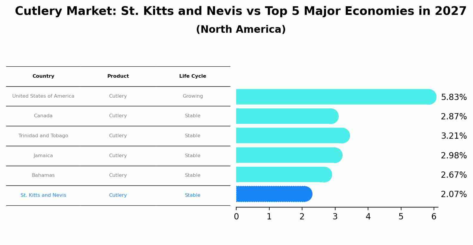 Cutlery Market: St. Kitts and Nevis vs Top 5 Major Economies in 2027 (North America)