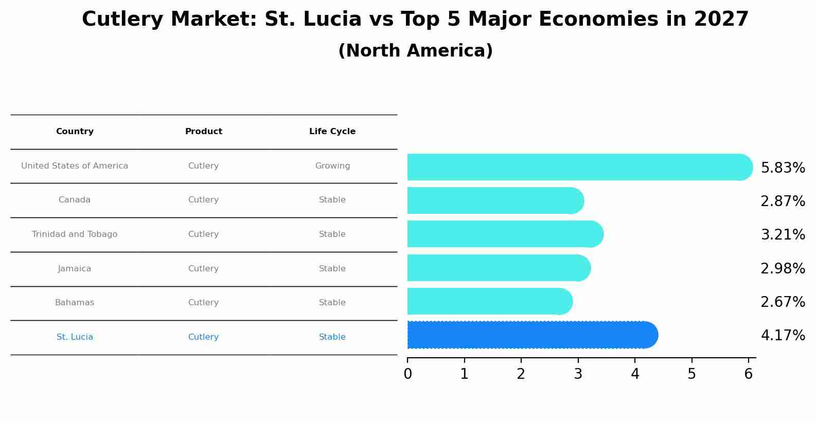 Cutlery Market: St. Lucia vs Top 5 Major Economies in 2027 (North America)