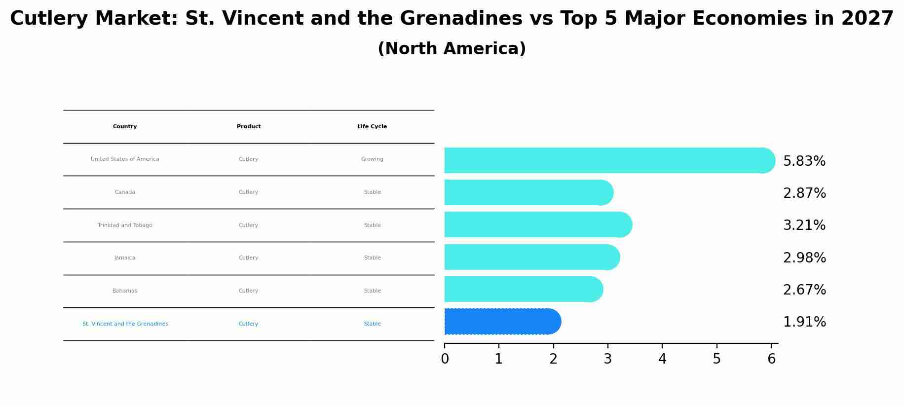 Cutlery Market: St. Vincent and the Grenadines vs Top 5 Major Economies in 2027 (North America)