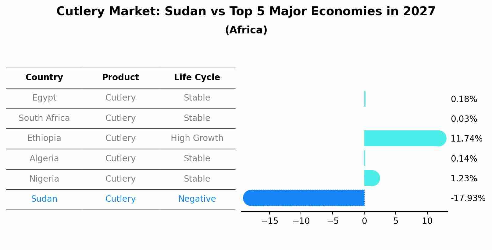 Cutlery Market: Sudan vs Top 5 Major Economies in 2027 (Africa)