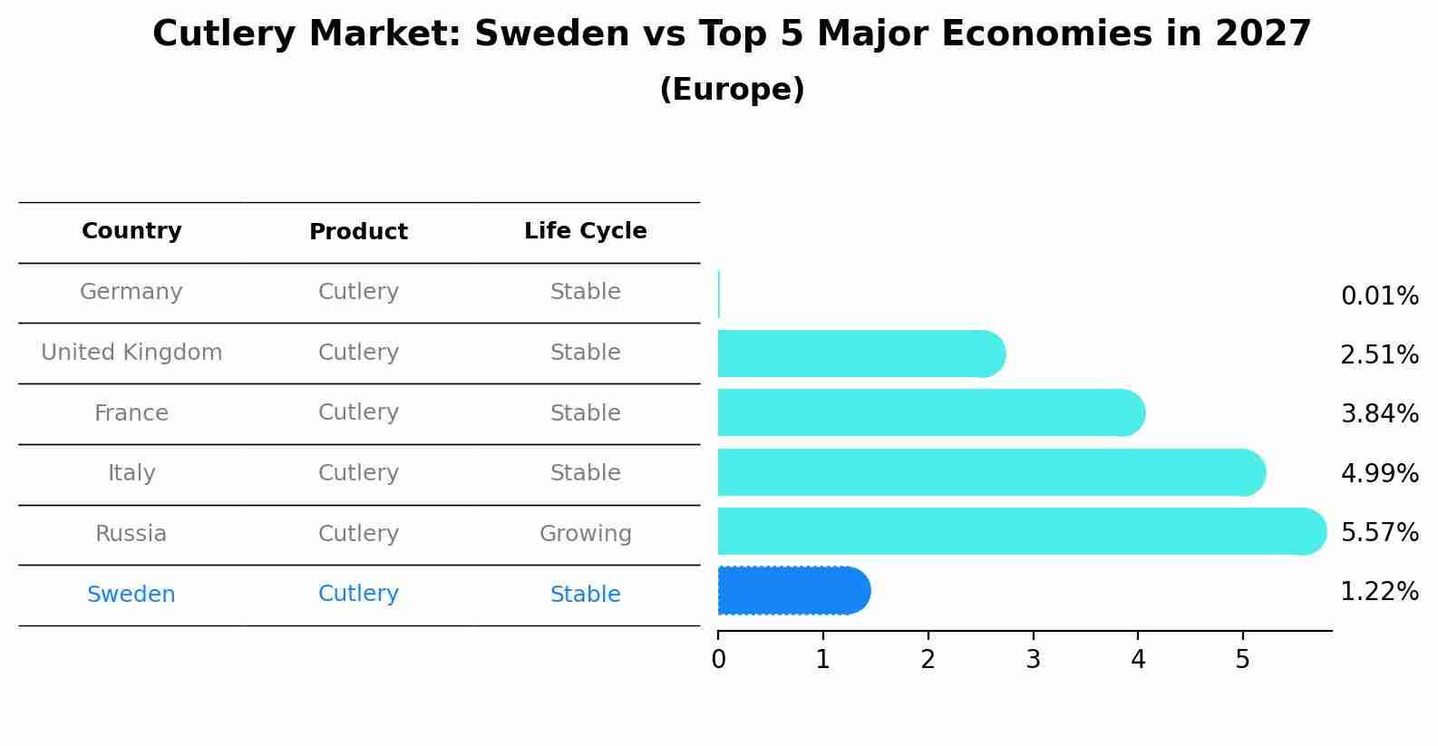 Cutlery Market: Sweden vs Top 5 Major Economies in 2027 (Europe)