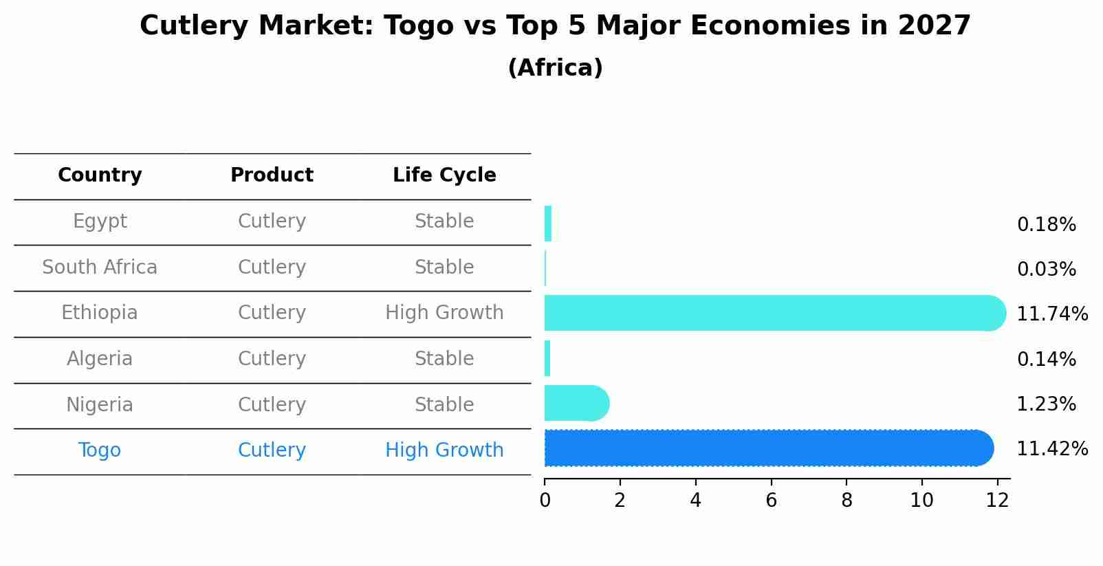 Cutlery Market: Togo vs Top 5 Major Economies in 2027 (Africa)
