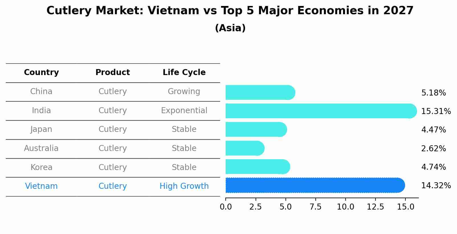 Cutlery Market: Vietnam vs Top 5 Major Economies in 2027 (Asia)