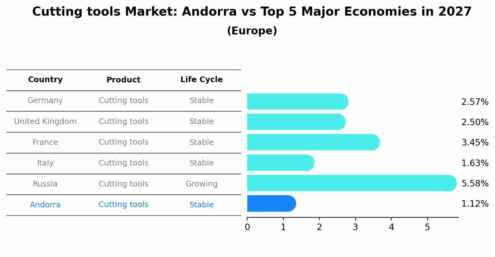 Cutting tools Market: Andorra vs Top 5 Major Economies in 2027 (Europe)