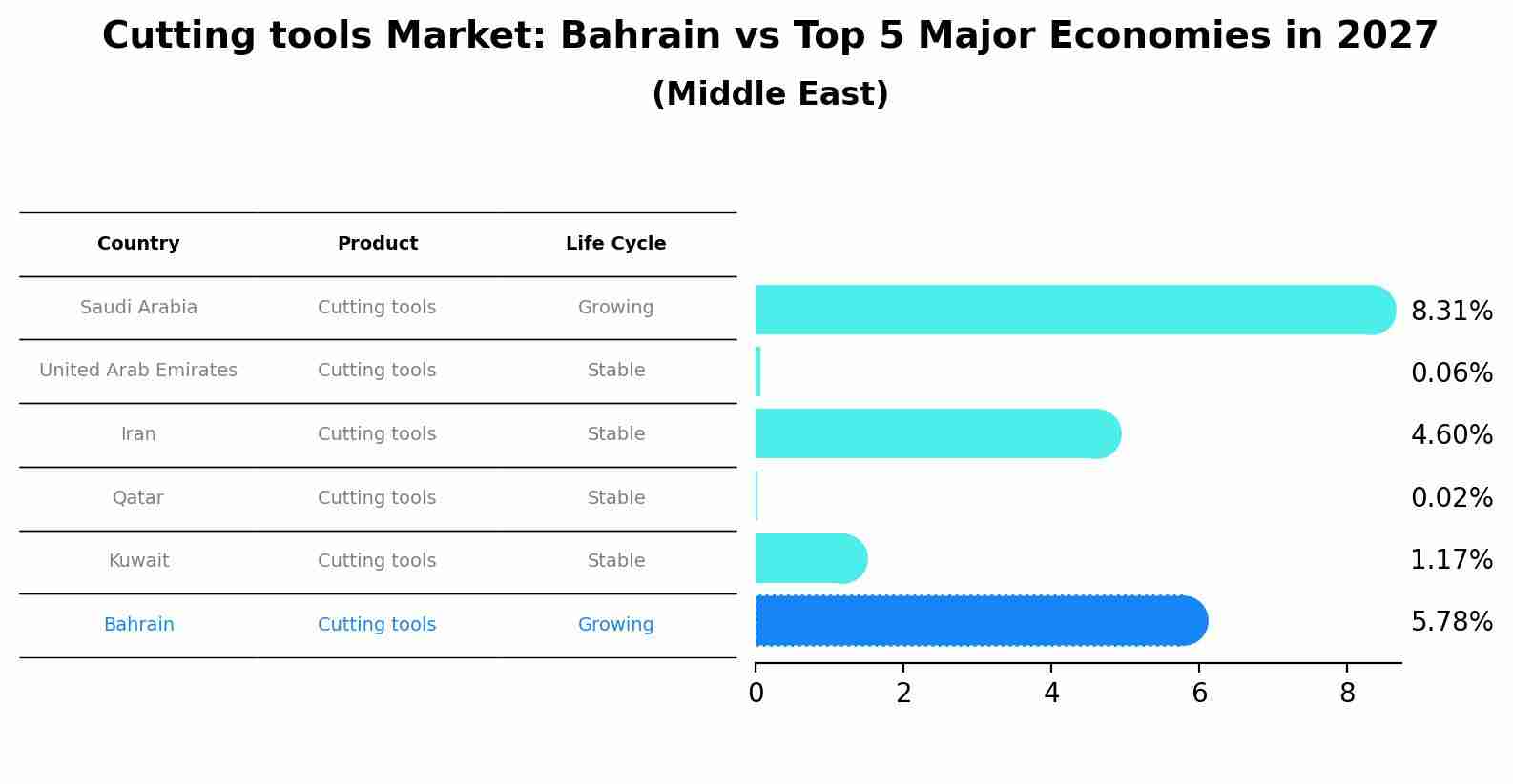 Cutting tools Market: Bahrain vs Top 5 Major Economies in 2027 (Middle East)