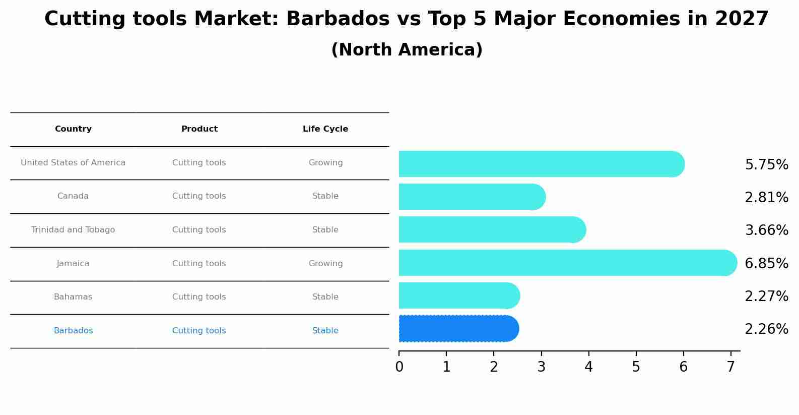 Cutting tools Market: Barbados vs Top 5 Major Economies in 2027 (North America)