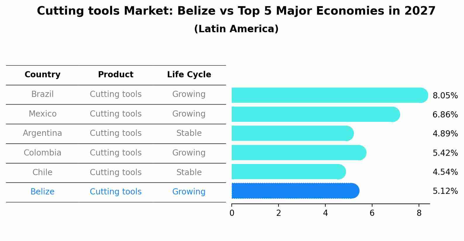 Cutting tools Market: Belize vs Top 5 Major Economies in 2027 (Latin America)