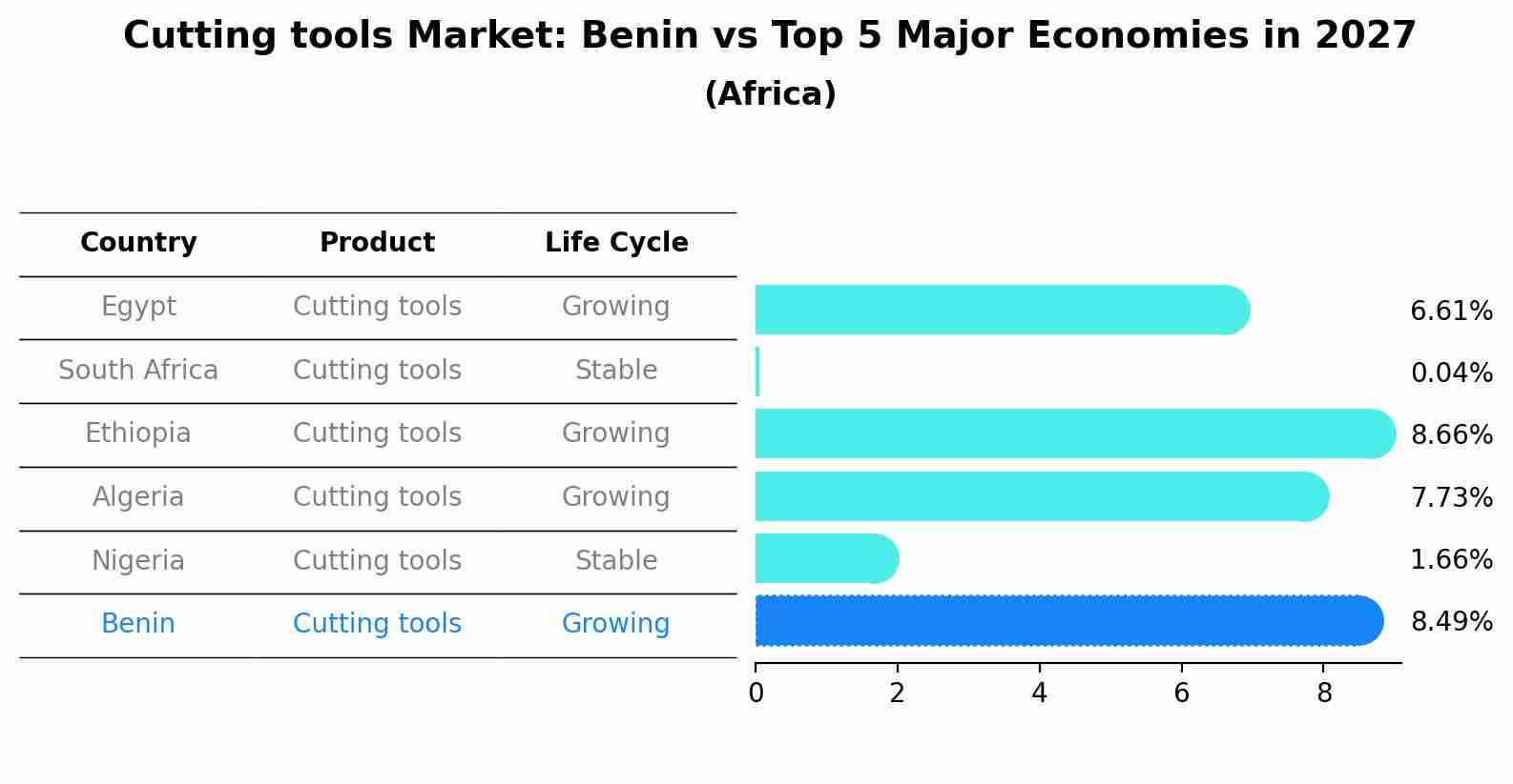 Cutting tools Market: Benin vs Top 5 Major Economies in 2027 (Africa)