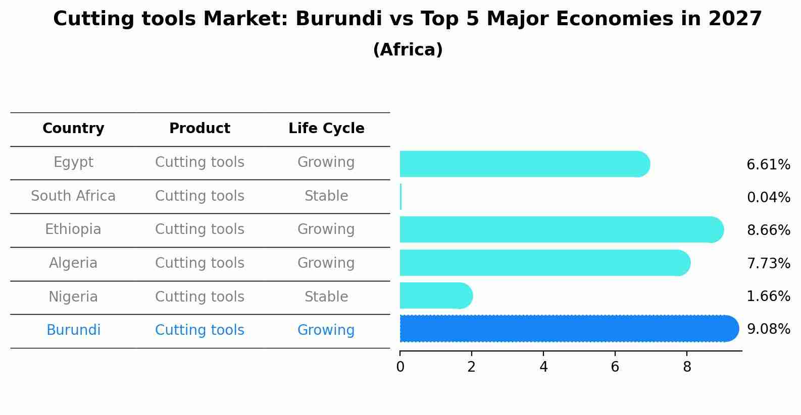 Cutting tools Market: Burundi vs Top 5 Major Economies in 2027 (Africa)