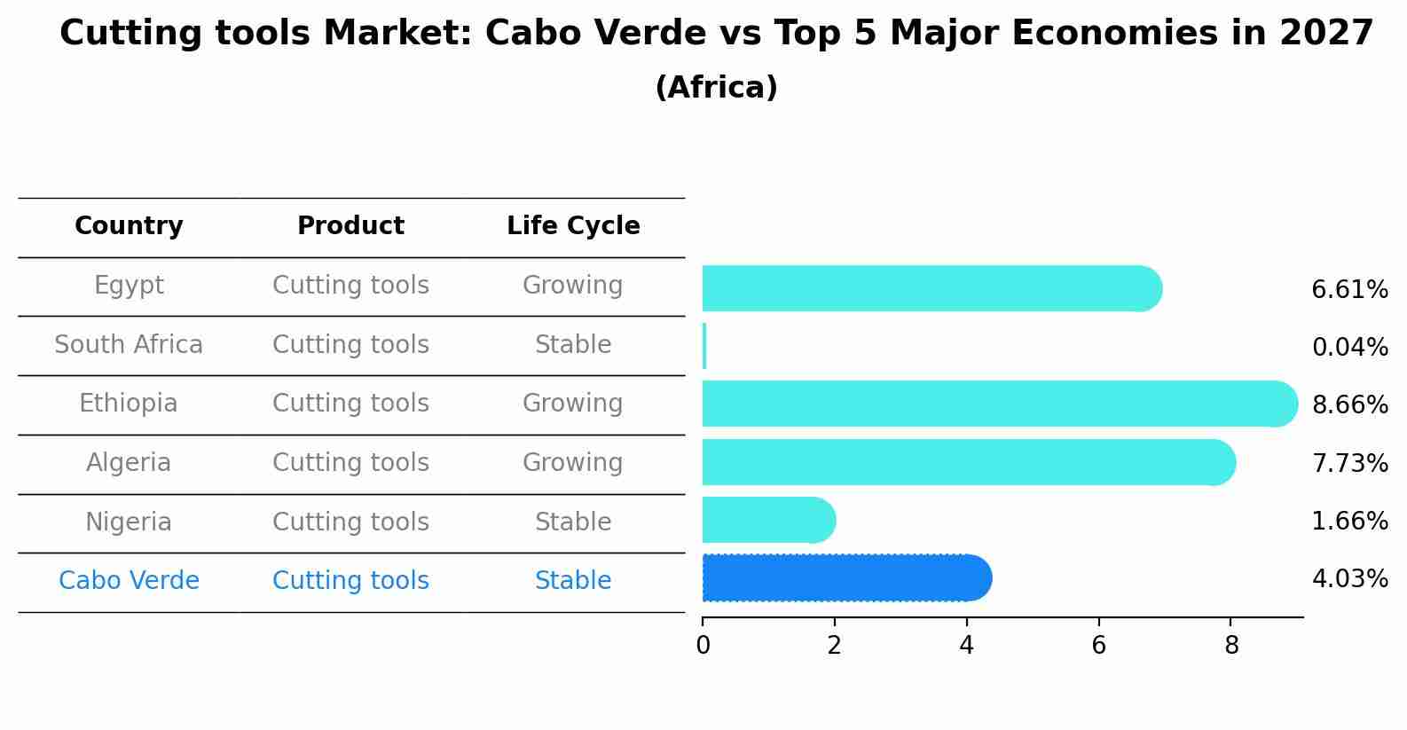 Cutting tools Market: Cabo Verde vs Top 5 Major Economies in 2027 (Africa)