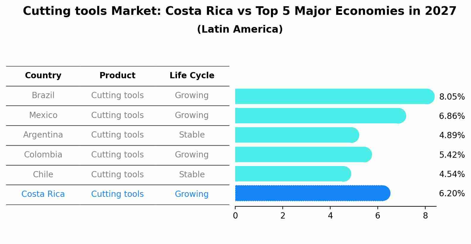 Cutting tools Market: Costa Rica vs Top 5 Major Economies in 2027 (Latin America)