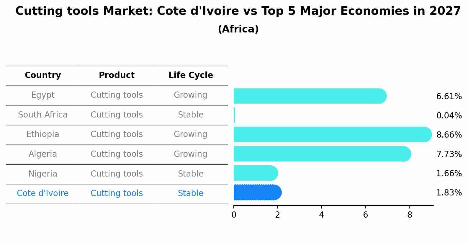 Cutting tools Market: Cote d'Ivoire vs Top 5 Major Economies in 2027 (Africa)