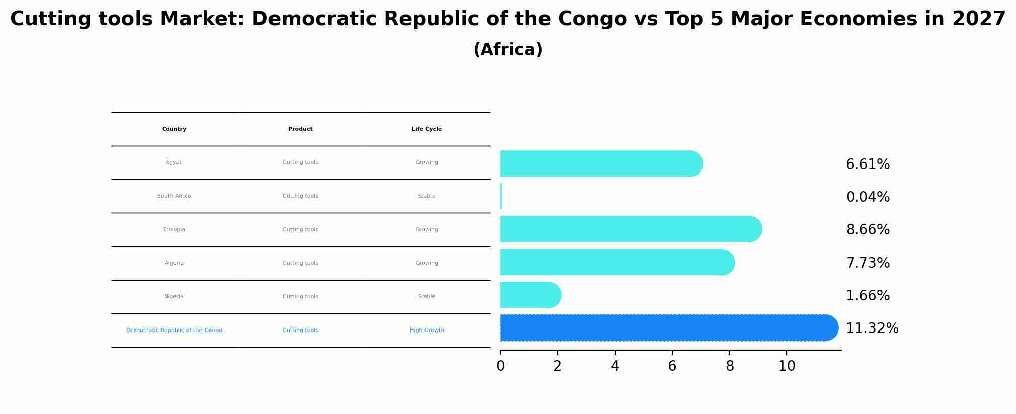 Cutting tools Market: Democratic Republic of the Congo vs Top 5 Major Economies in 2027 (Africa)