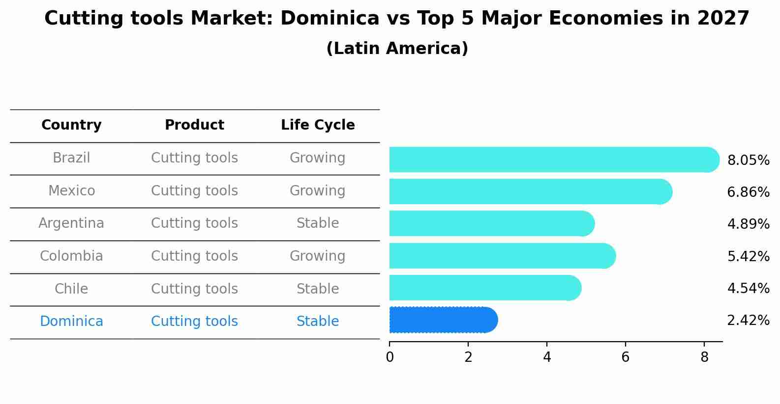Cutting tools Market: Dominica vs Top 5 Major Economies in 2027 (Latin America)