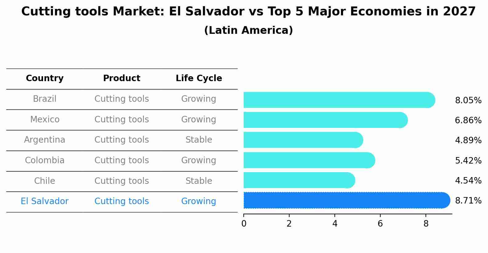 Cutting tools Market: El Salvador vs Top 5 Major Economies in 2027 (Latin America)