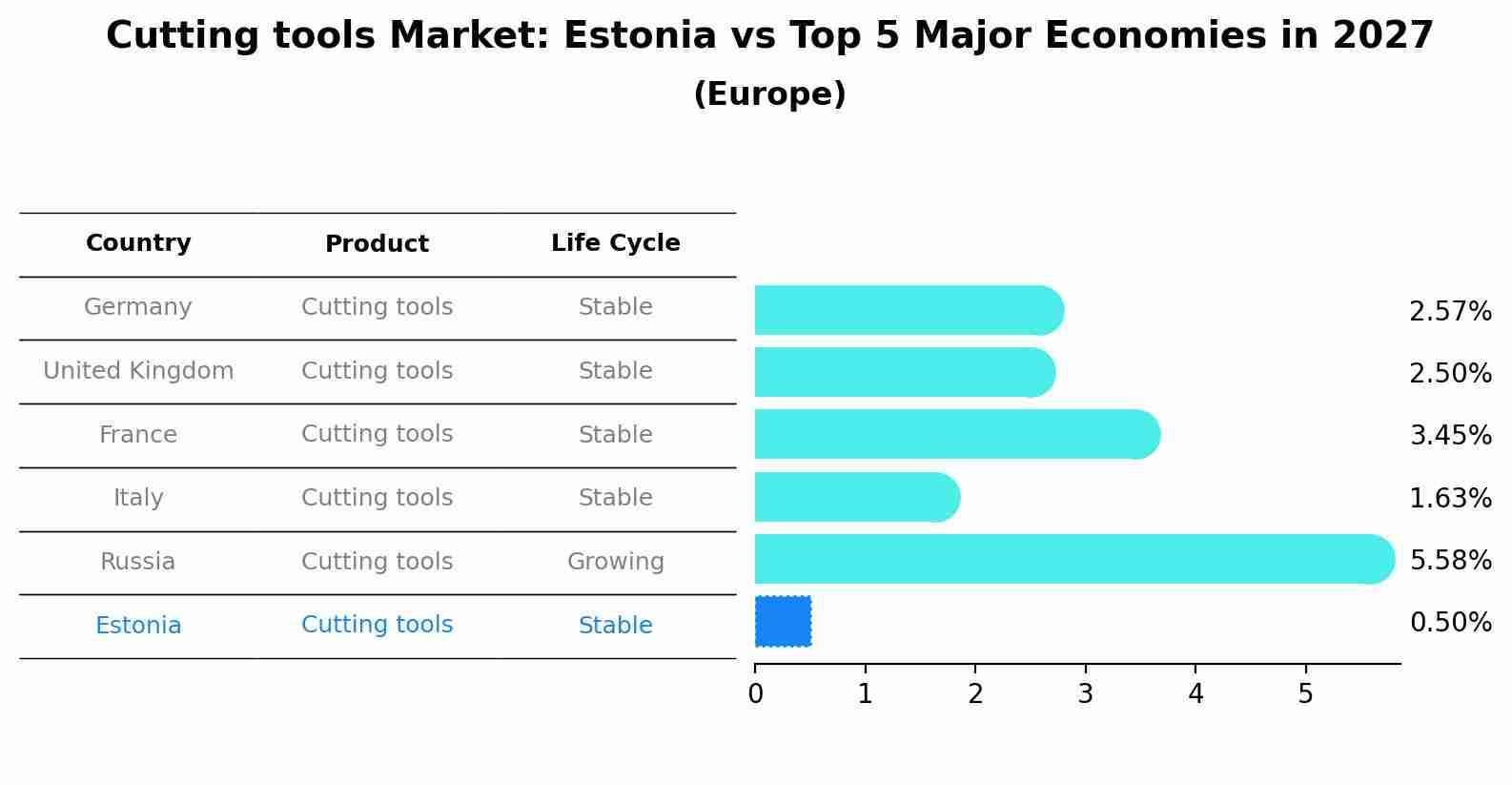Cutting tools Market: Estonia vs Top 5 Major Economies in 2027 (Europe)