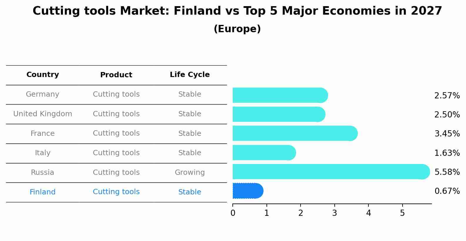 Cutting tools Market: Finland vs Top 5 Major Economies in 2027 (Europe)