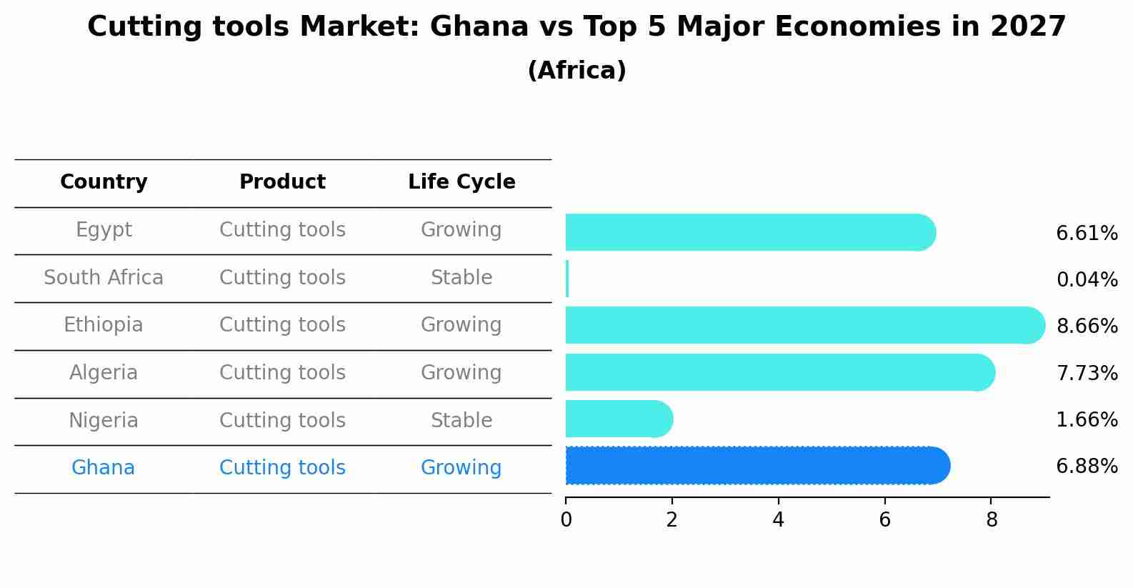 Cutting tools Market: Ghana vs Top 5 Major Economies in 2027 (Africa)
