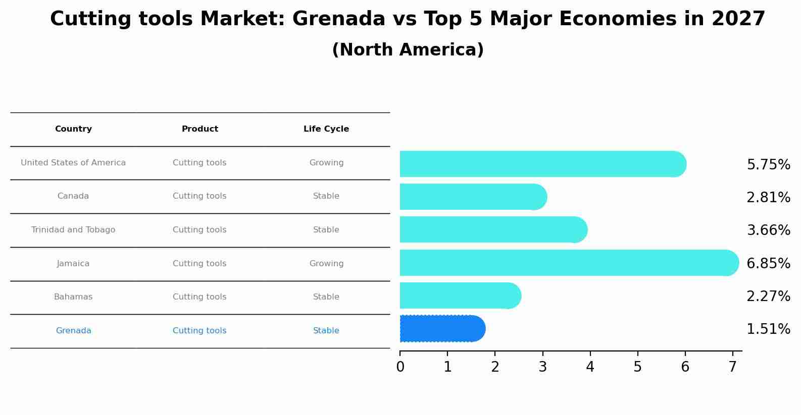 Cutting tools Market: Grenada vs Top 5 Major Economies in 2027 (North America)
