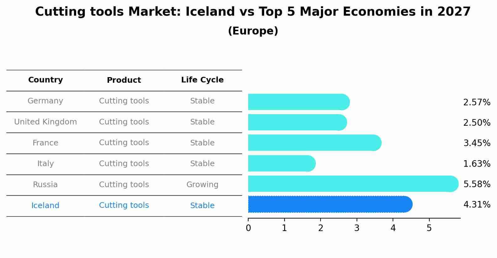 Cutting tools Market: Iceland vs Top 5 Major Economies in 2027 (Europe)