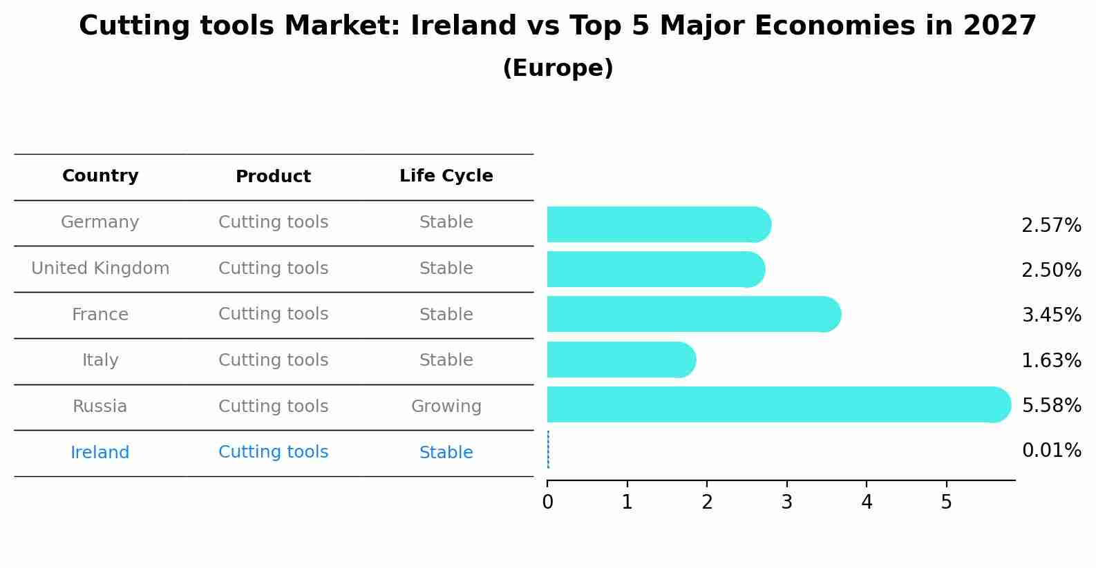 Cutting tools Market: Ireland vs Top 5 Major Economies in 2027 (Europe)