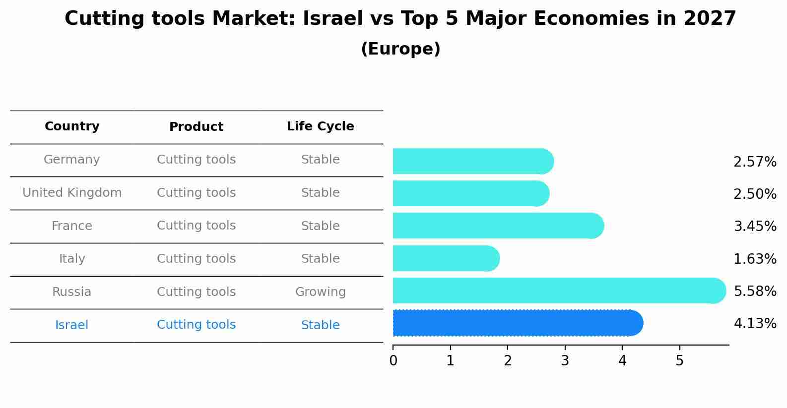 Cutting tools Market: Israel vs Top 5 Major Economies in 2027 (Europe)