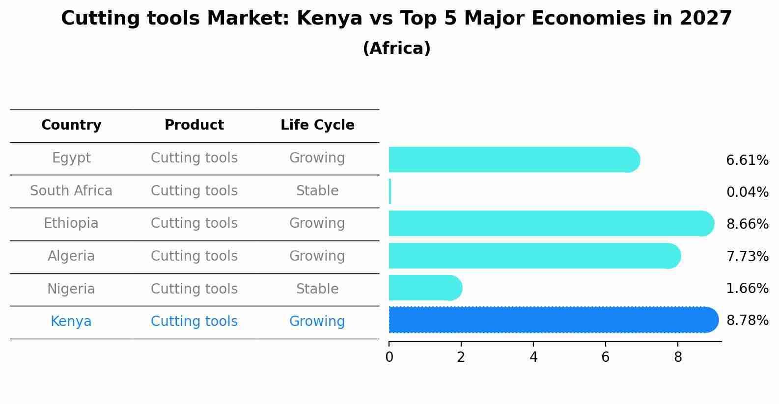 Cutting tools Market: Kenya vs Top 5 Major Economies in 2027 (Africa)