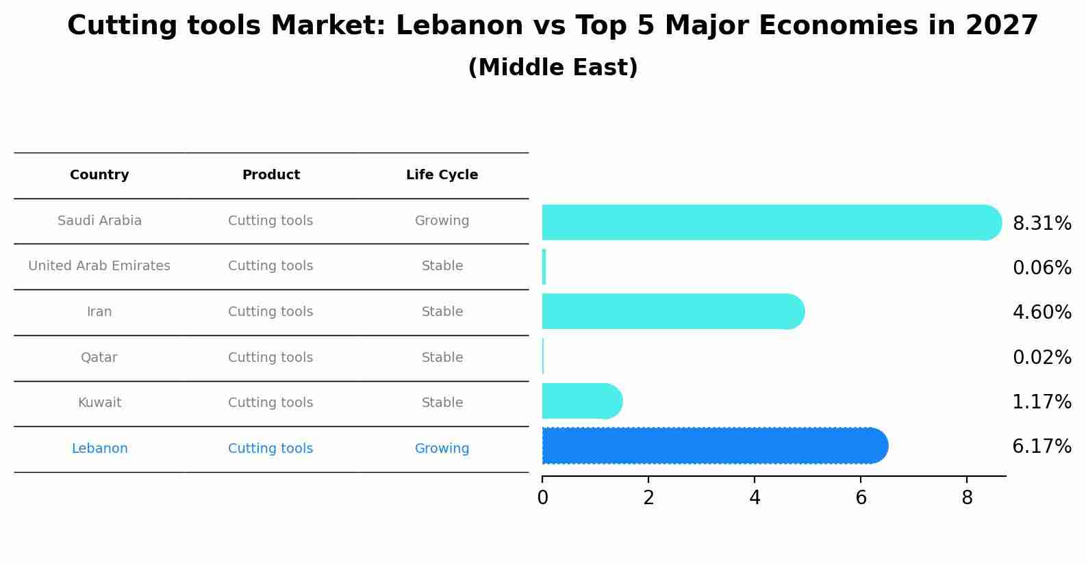 Cutting tools Market: Lebanon vs Top 5 Major Economies in 2027 (Middle East)