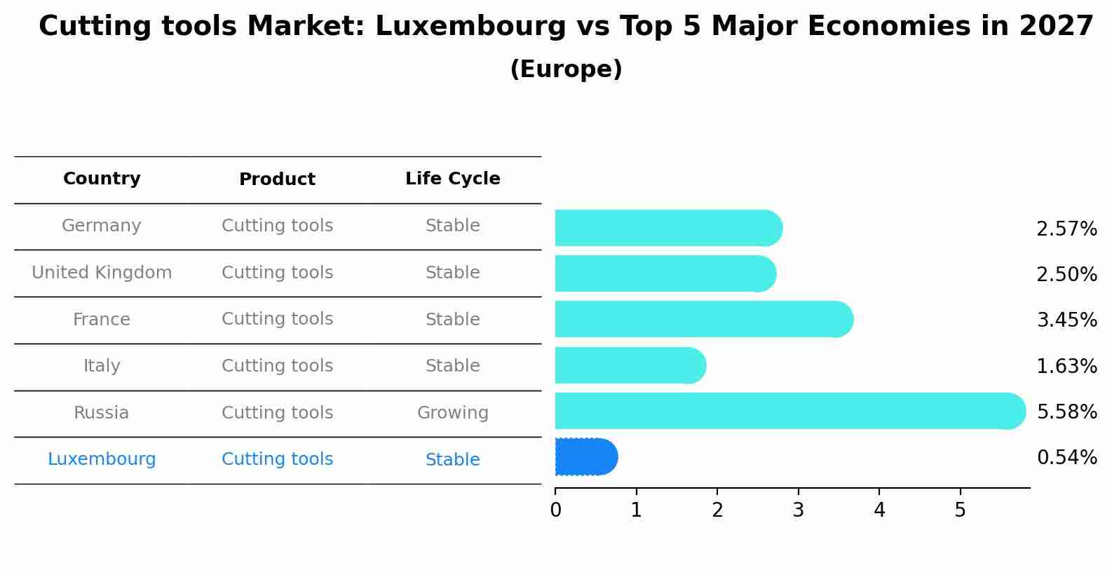 Cutting tools Market: Luxembourg vs Top 5 Major Economies in 2027 (Europe)