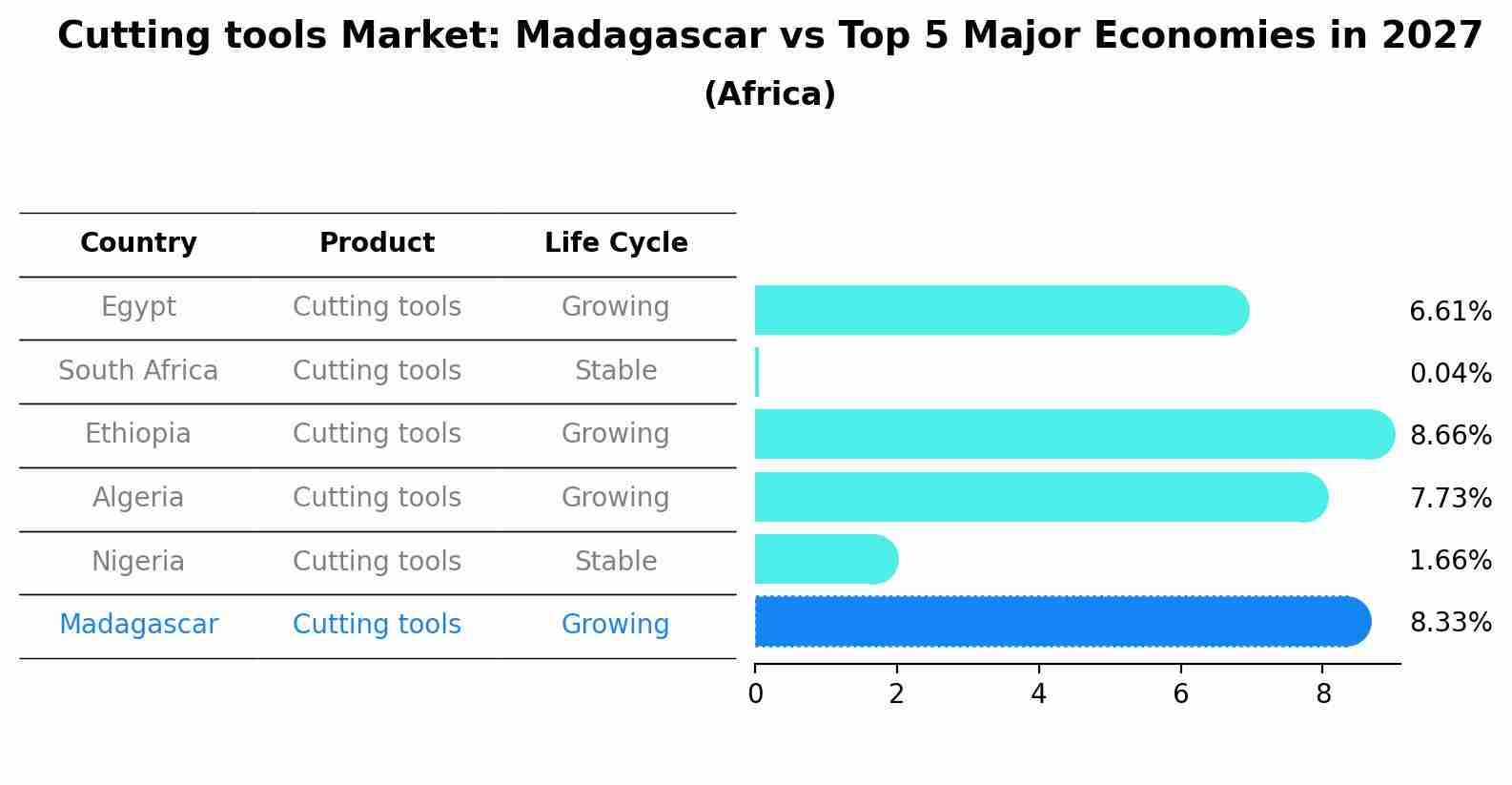 Cutting tools Market: Madagascar vs Top 5 Major Economies in 2027 (Africa)