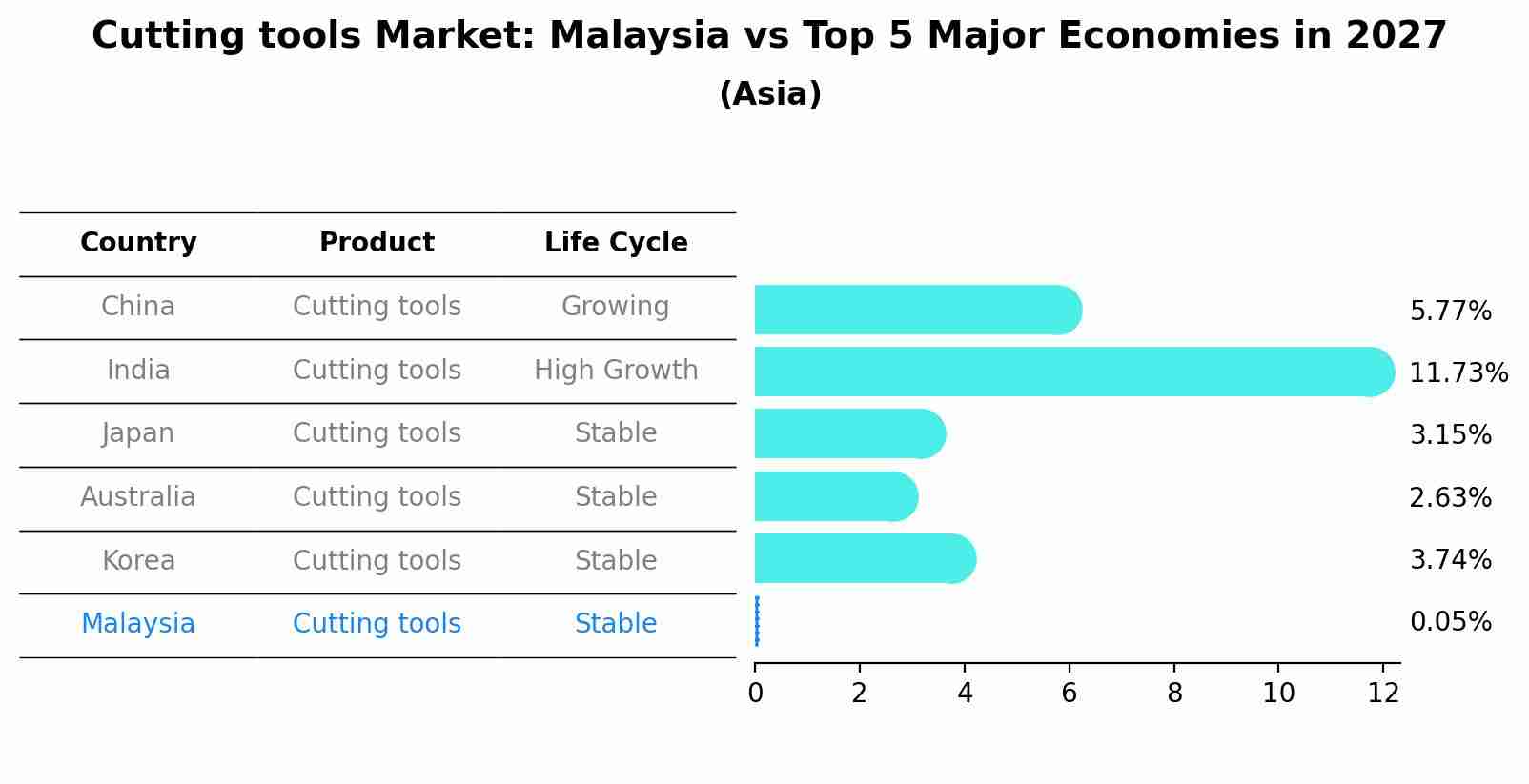 Cutting tools Market: Malaysia vs Top 5 Major Economies in 2027 (Asia)