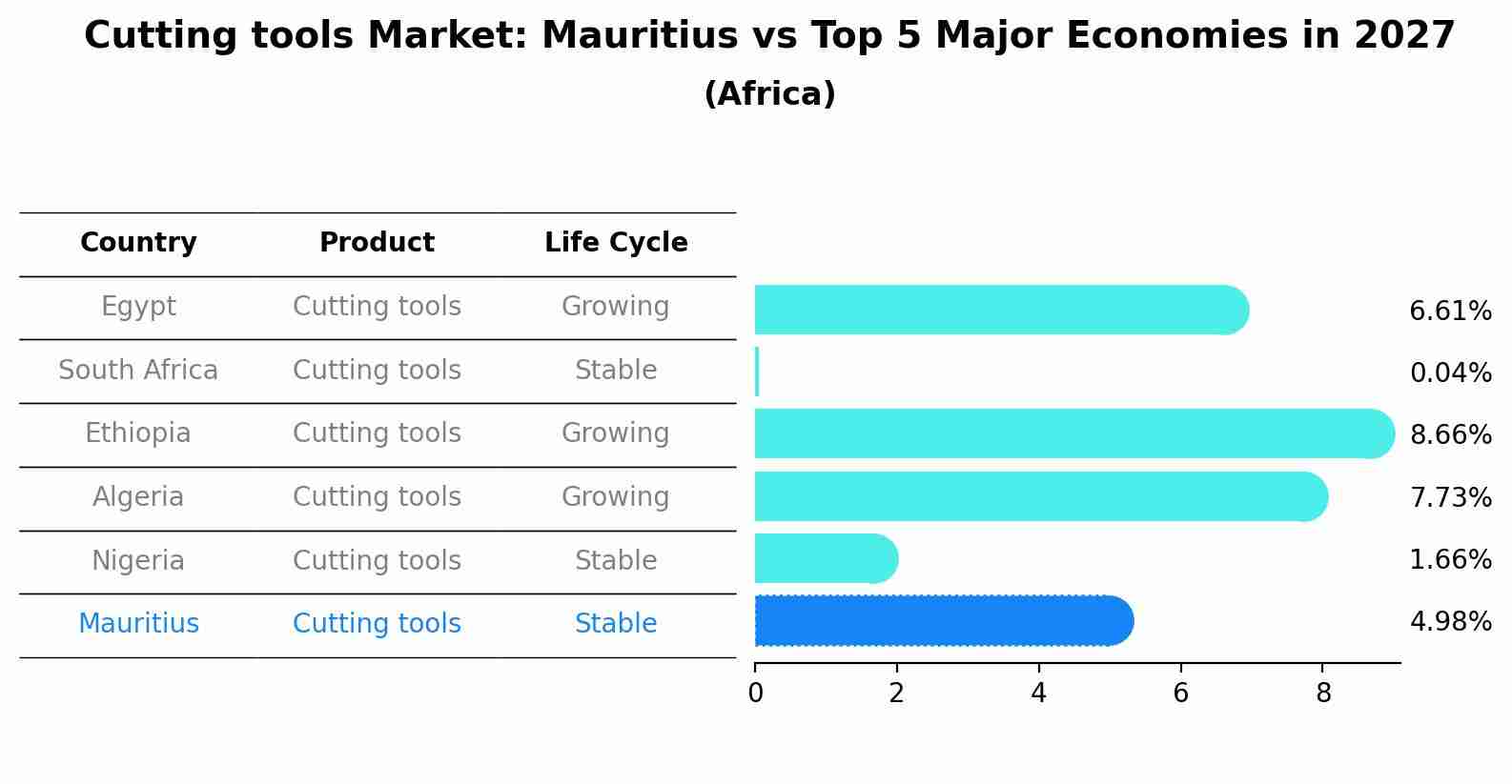 Cutting tools Market: Mauritius vs Top 5 Major Economies in 2027 (Africa)