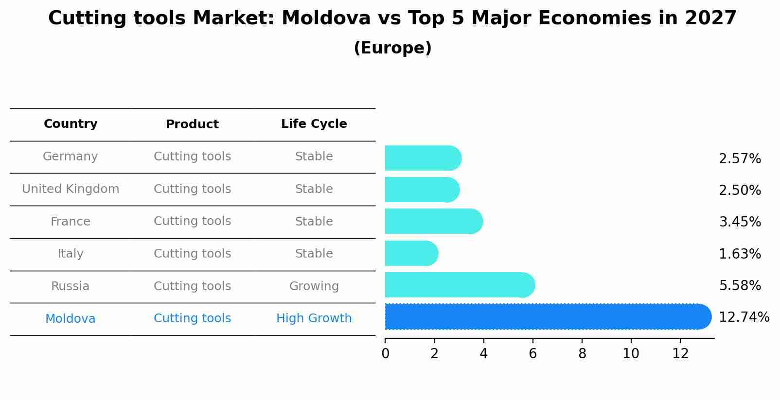 Cutting tools Market: Moldova vs Top 5 Major Economies in 2027 (Europe)