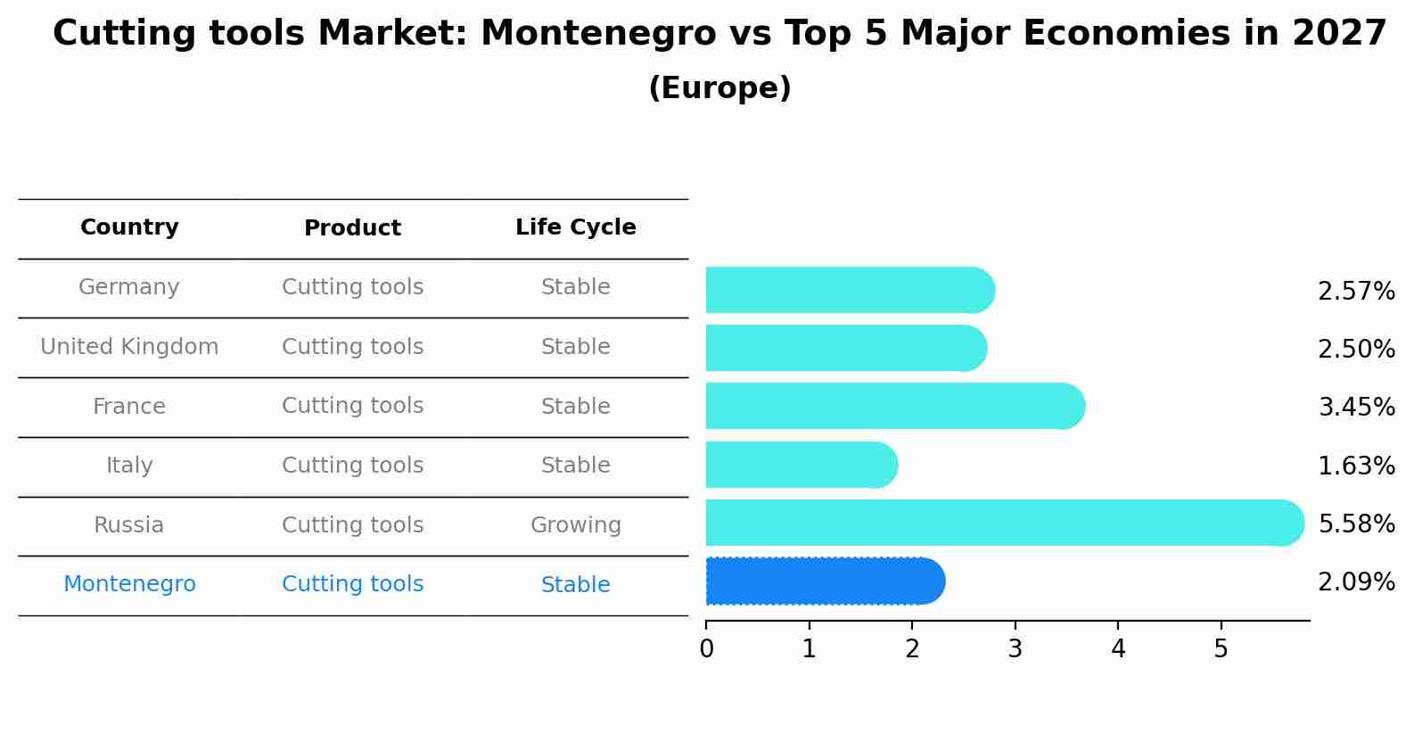 Cutting tools Market: Montenegro vs Top 5 Major Economies in 2027 (Europe)