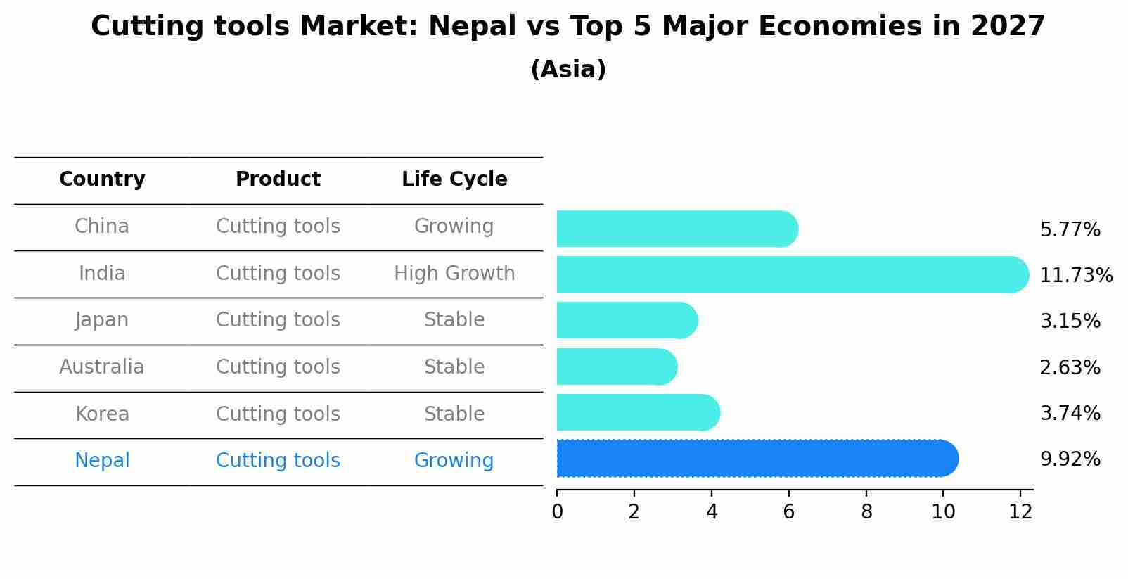 Cutting tools Market: Nepal vs Top 5 Major Economies in 2027 (Asia)