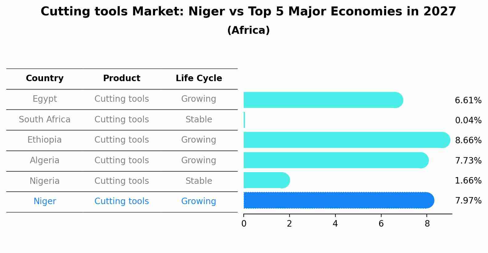 Cutting tools Market: Niger vs Top 5 Major Economies in 2027 (Africa)