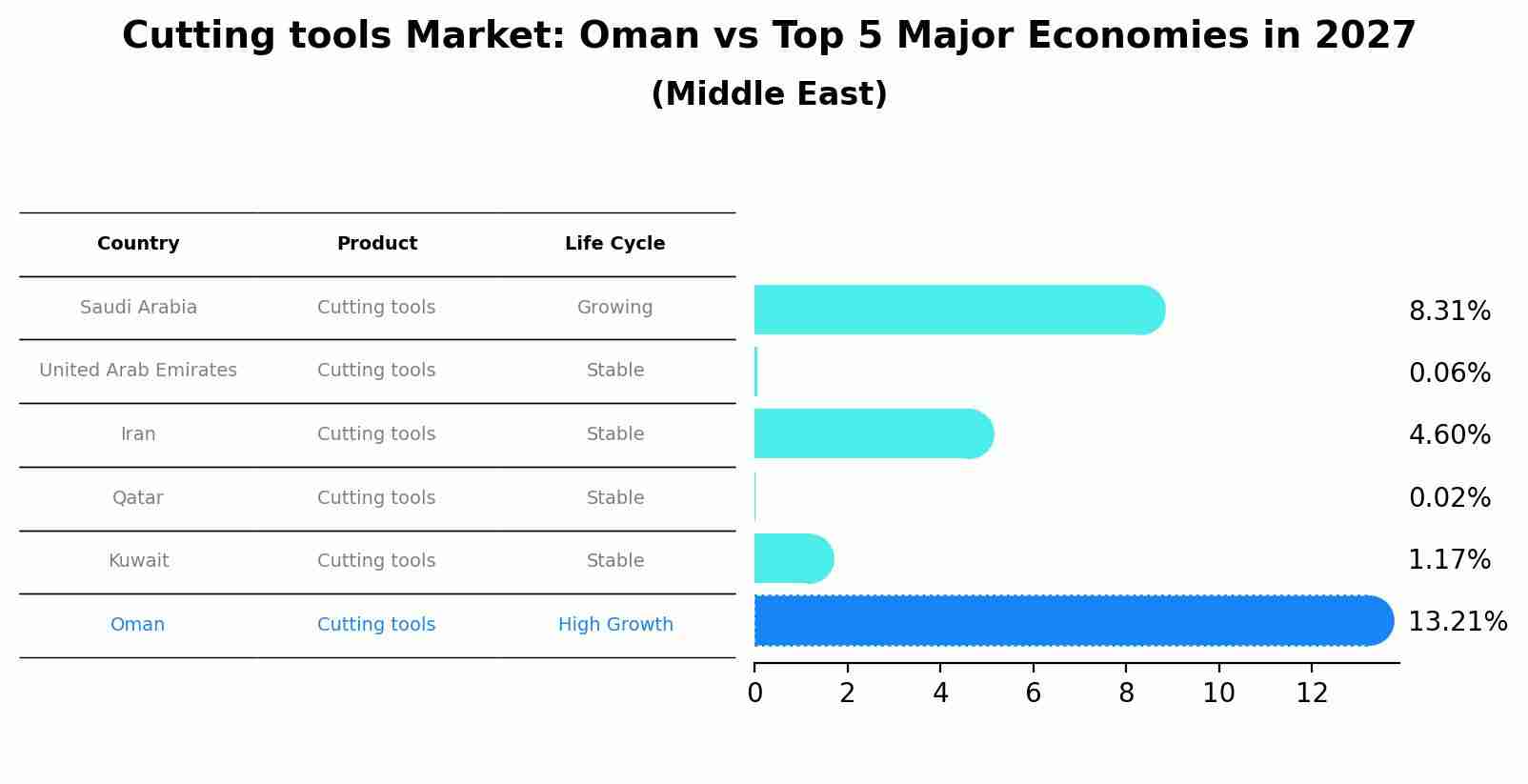 Cutting tools Market: Oman vs Top 5 Major Economies in 2027 (Middle East)