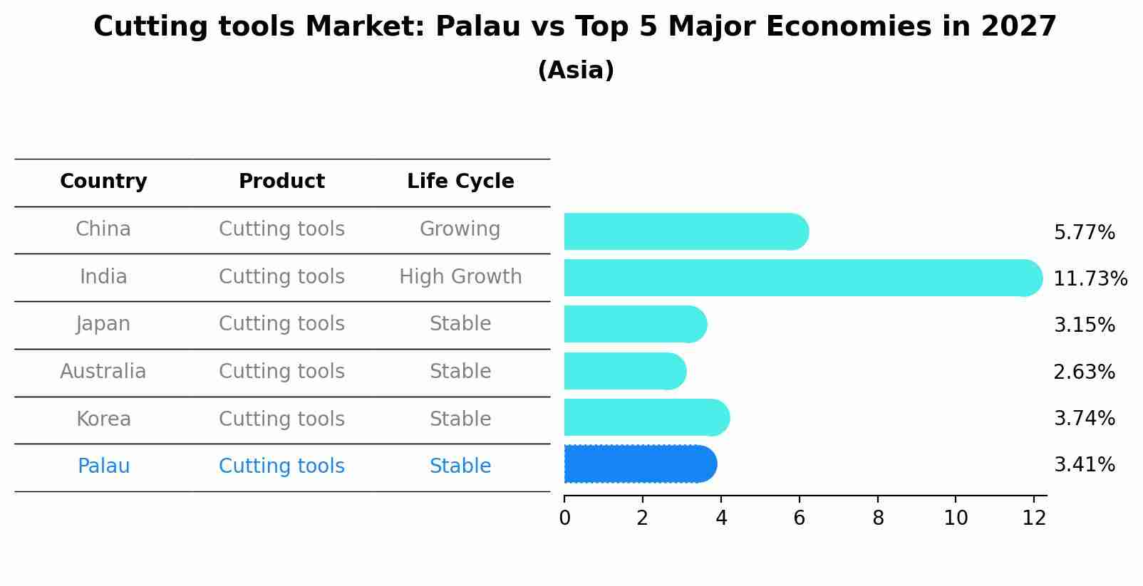 Cutting tools Market: Palau vs Top 5 Major Economies in 2027 (Asia)