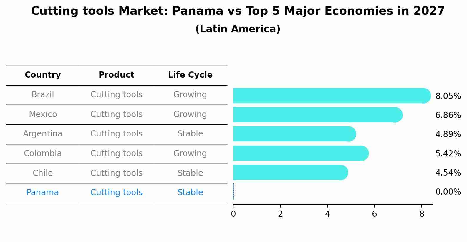 Cutting tools Market: Panama vs Top 5 Major Economies in 2027 (Latin America)