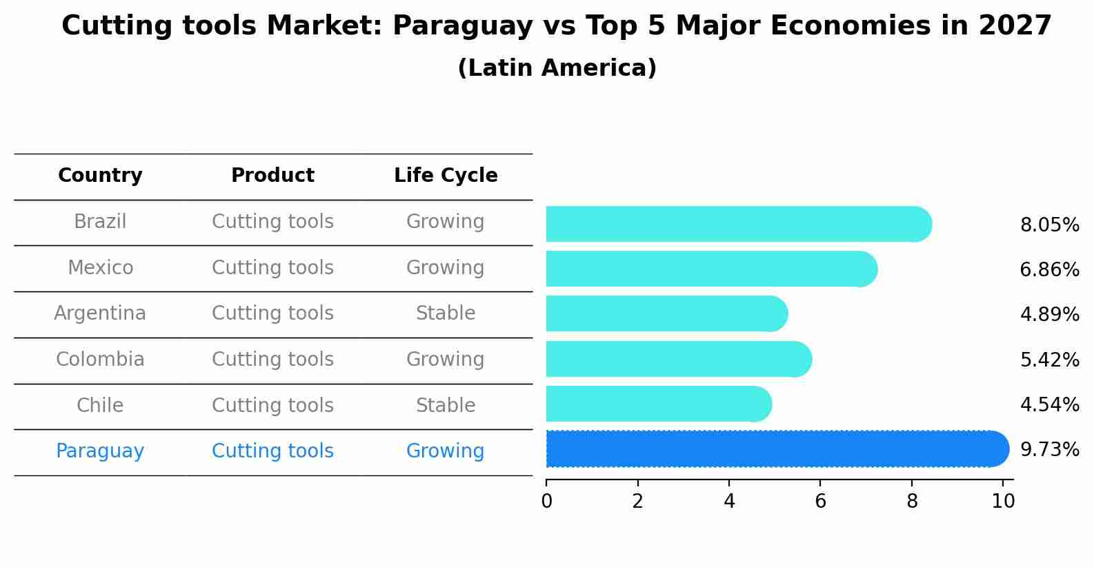 Cutting tools Market: Paraguay vs Top 5 Major Economies in 2027 (Latin America)