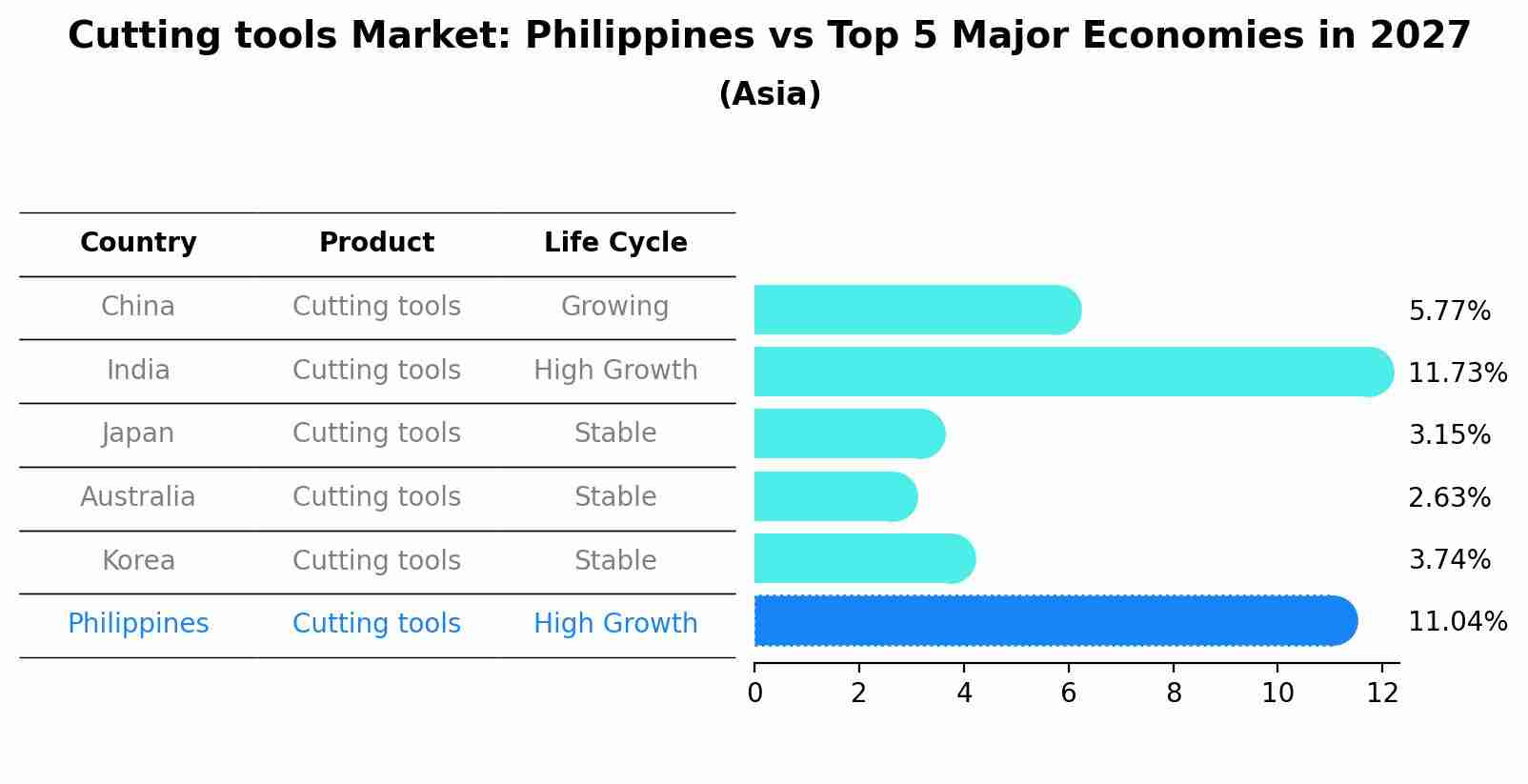Cutting tools Market: Philippines vs Top 5 Major Economies in 2027 (Asia)