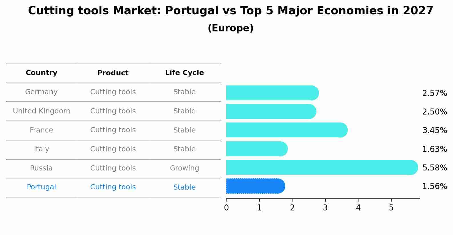 Cutting tools Market: Portugal vs Top 5 Major Economies in 2027 (Europe)