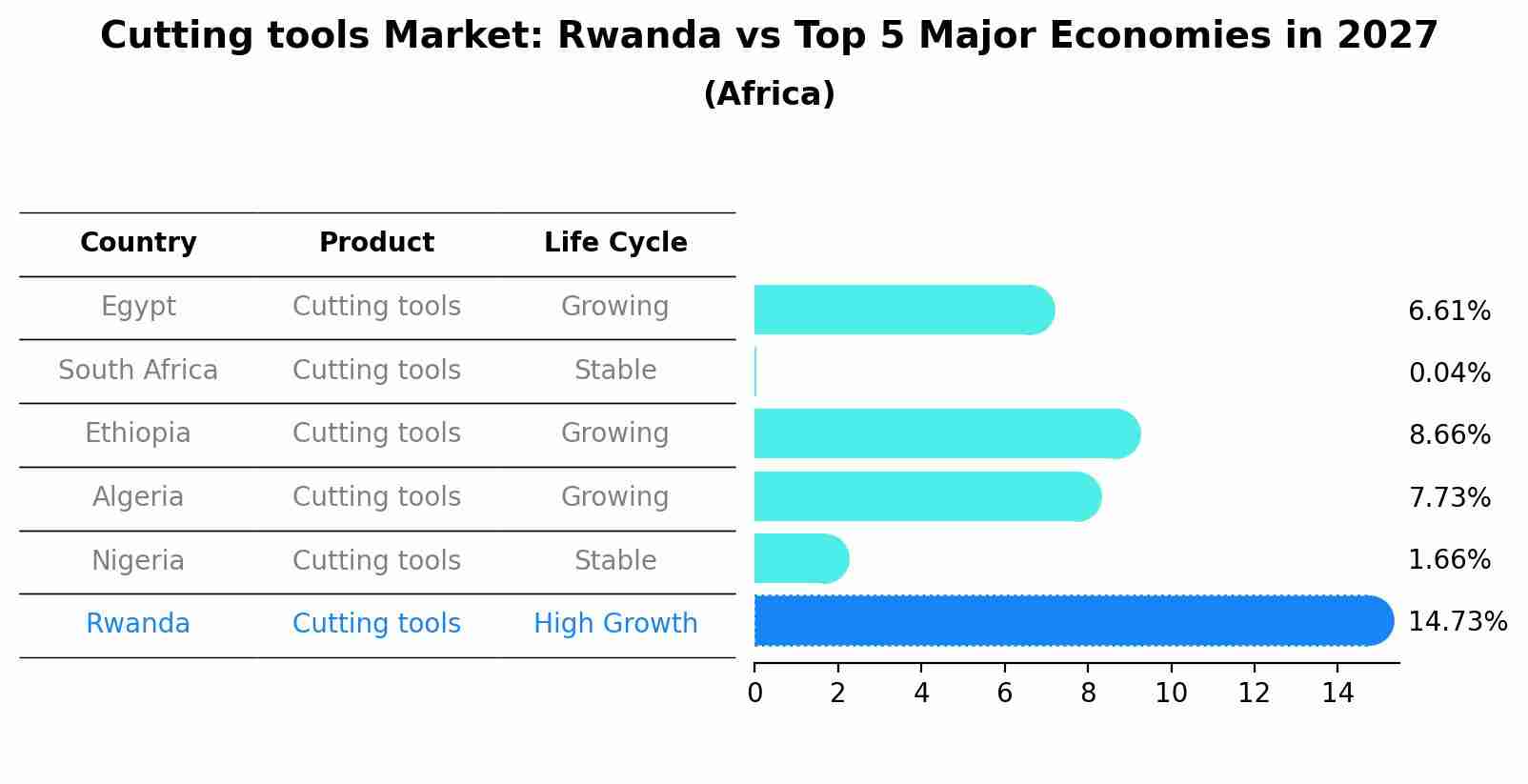 Cutting tools Market: Rwanda vs Top 5 Major Economies in 2027 (Africa)