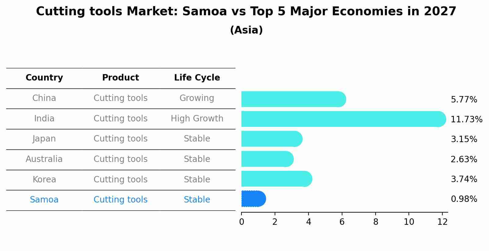 Cutting tools Market: Samoa vs Top 5 Major Economies in 2027 (Asia)